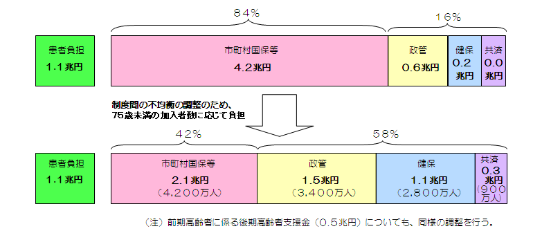 前期高齢者医療費に関する財政調整(平成20年度)
