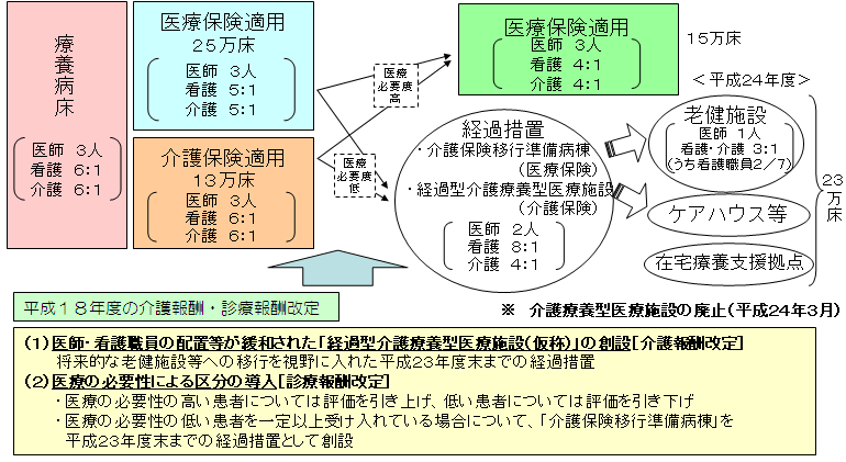 医療の必要性に応じた療養病床の再編成