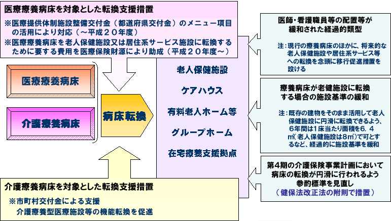 療養病床が転換するときの支援措置