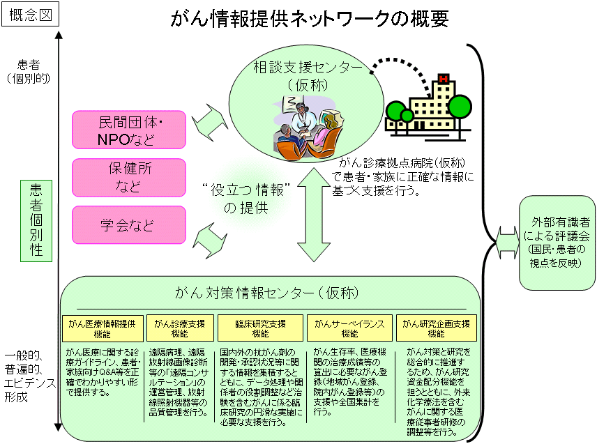 がん情報提供ネットワークの概要