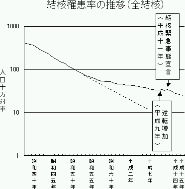 結核罹患率の推移(全結核)のグラフ