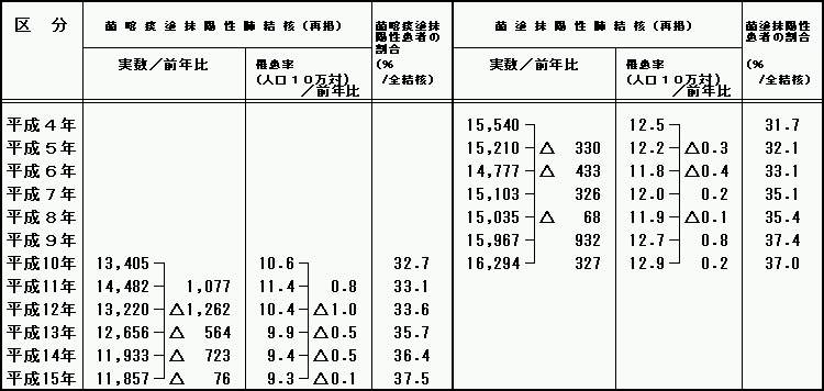 新登録結核患者数及び罹患率の年次推移の表