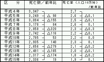 結核死亡数及び死亡率の推移(人口動態統計)の表