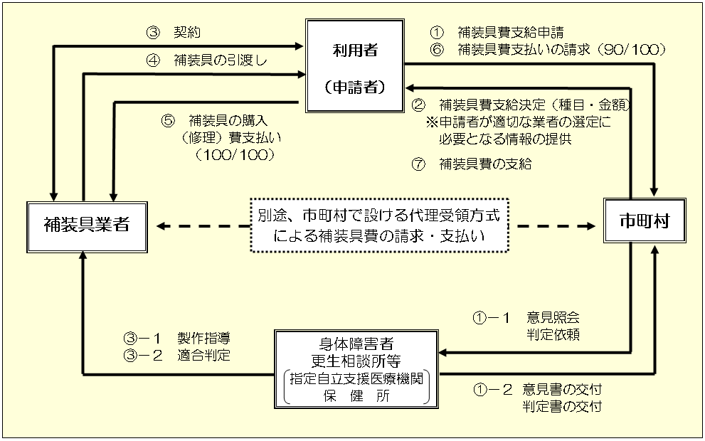 補 装 具 費 の 支 給 の 仕 組 み
