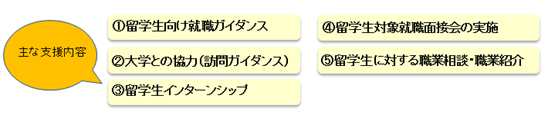 主な支援内容