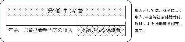 収入としては、就労による収入、年金など社会保障給付、親族による援助等を認定します。