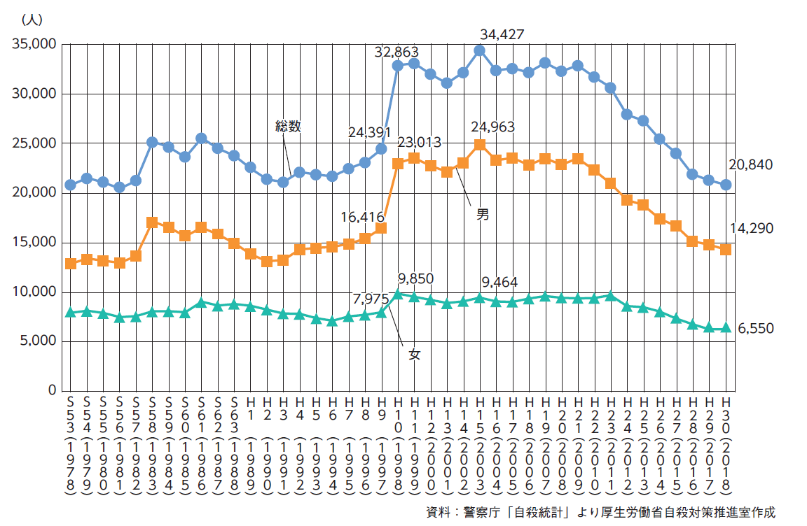 自殺者数の推移グラフ 1978年から2018年 警察庁自殺統計より