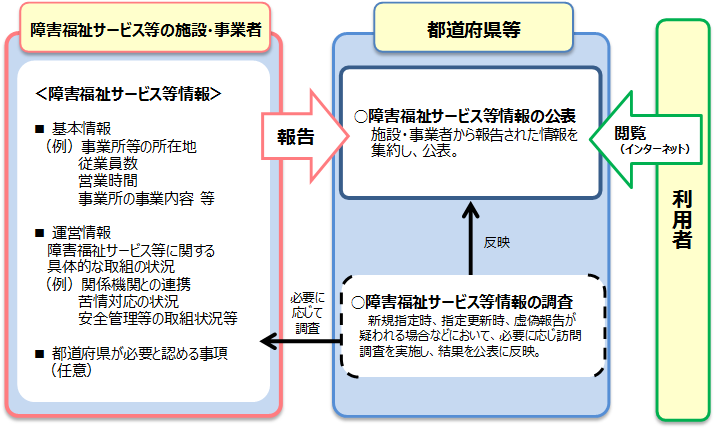 障害福祉サービス等情報公表制度の概要図