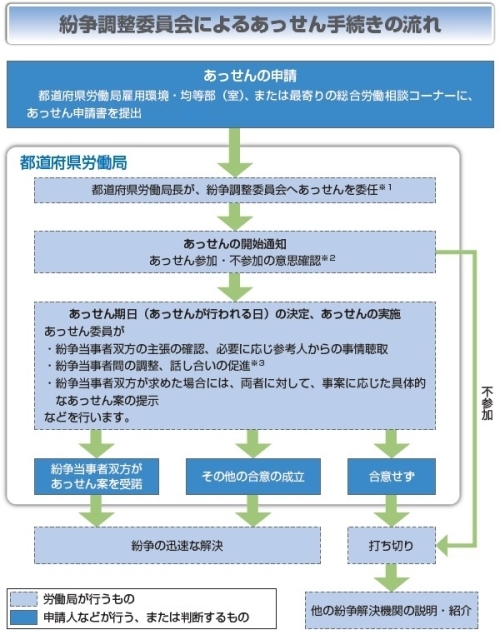 (図)紛争調整委員会によるあっせん