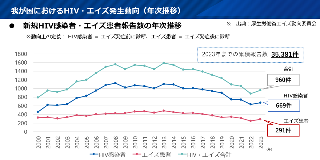 我が国におけるHIV・エイズ発生動向(年次推移)