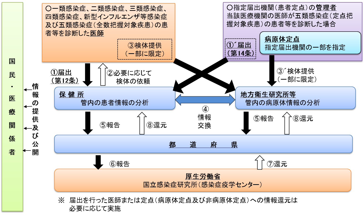 病原体情報に関する図