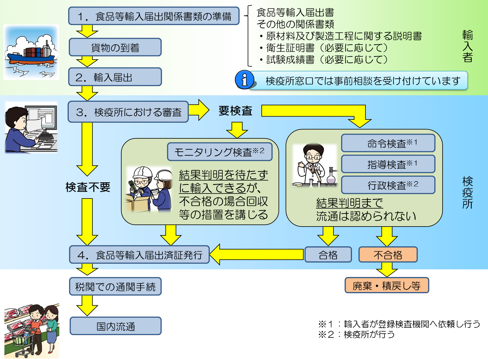 輸入手続