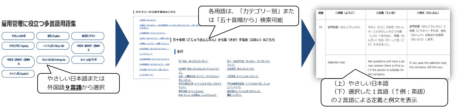 用語集のウェブサイトイメージです。最初、やさしい日本語または外国語9言語から選択します。各用語は「カテゴリー別」または「五十音順から」検索可能です。そうすると、上部にやさしい日本語、下部に選択した一言語の計二言語により、定義と例文が表示されます。