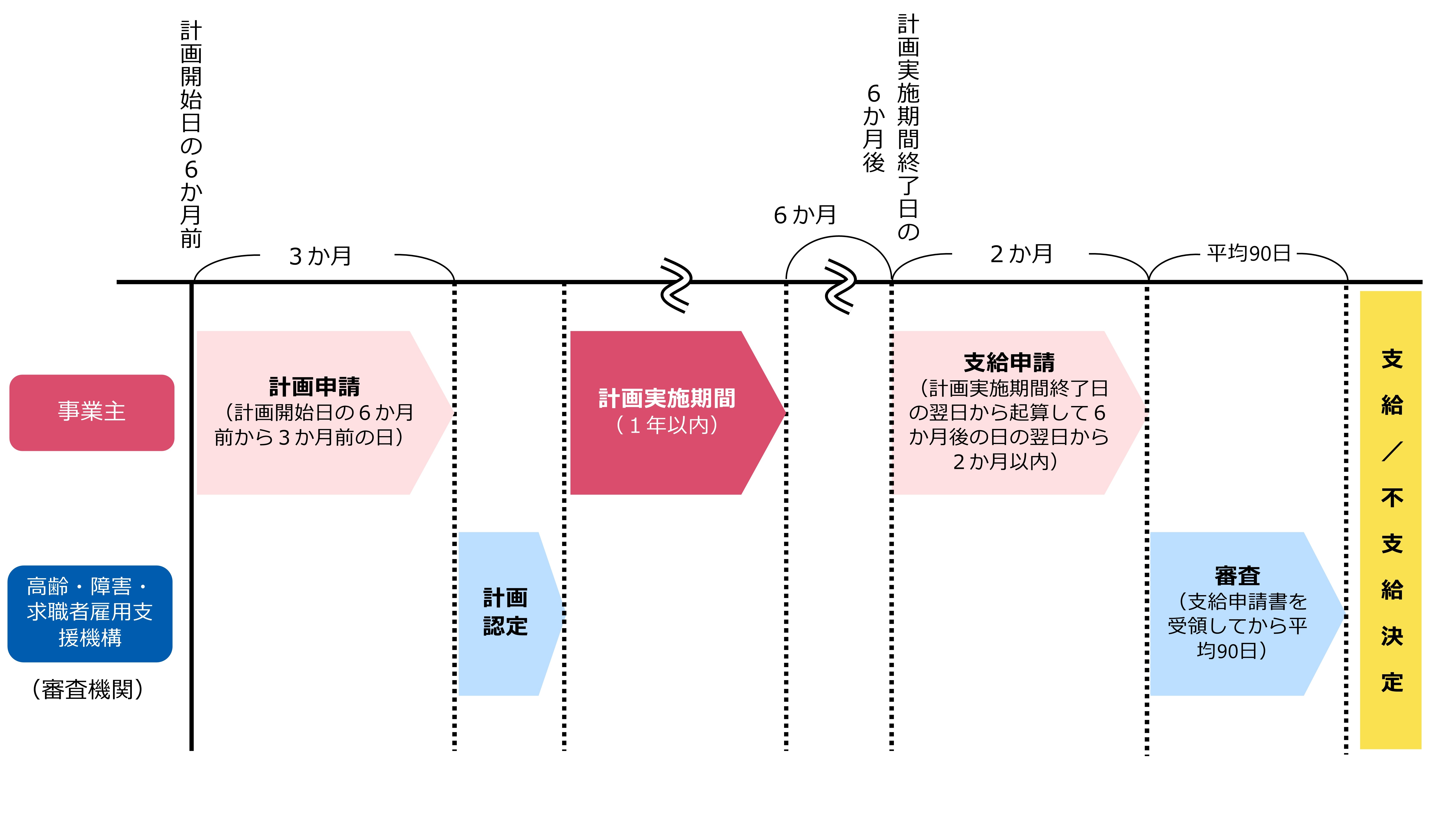 高年齢者評価制度等雇用管理改善コースの受給までの流れ
