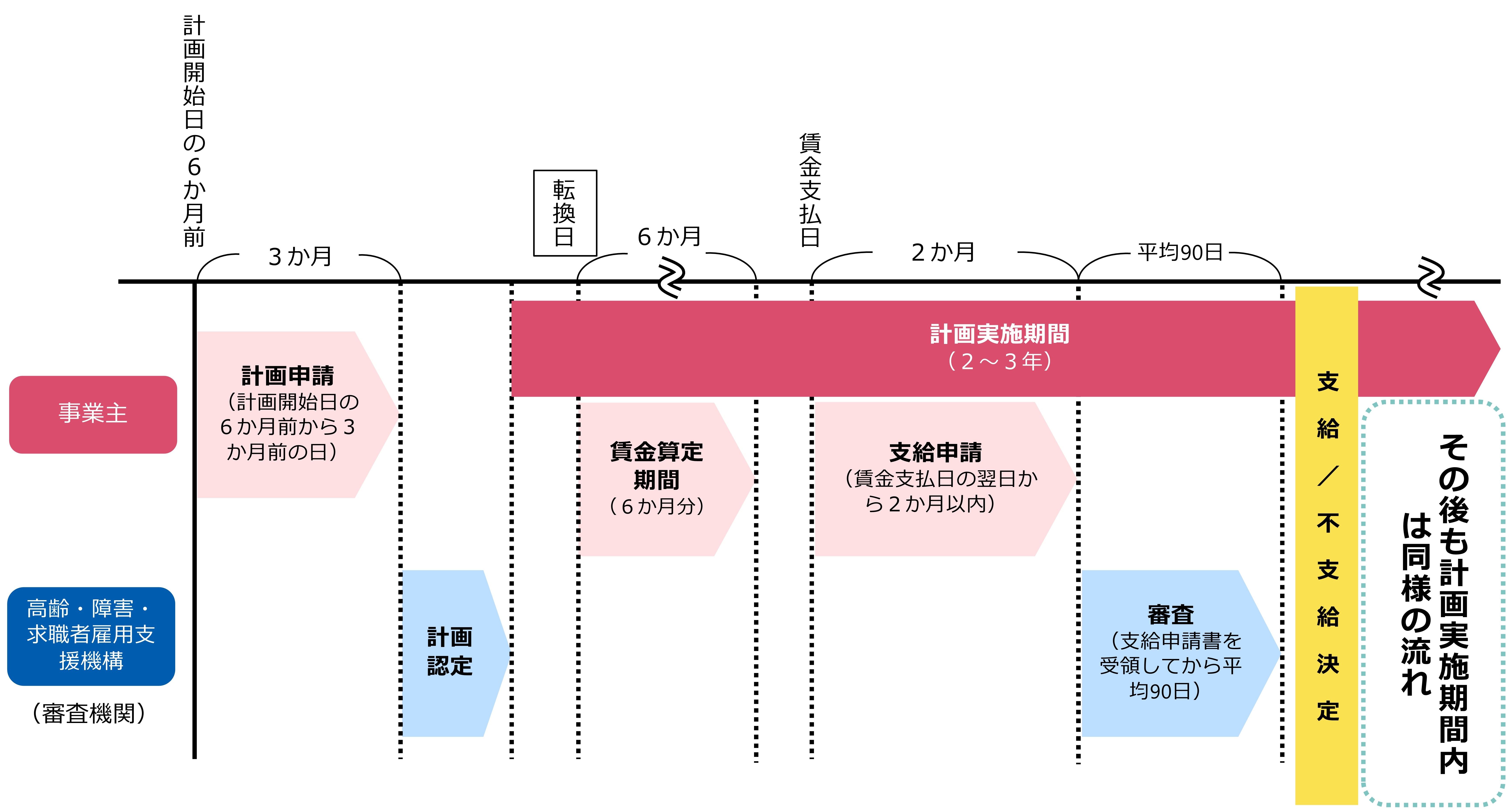 受給までの流れ