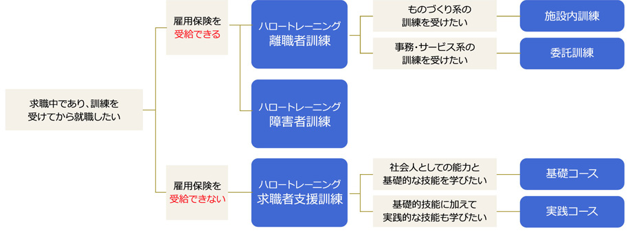 ハロートレーニングのチャート図