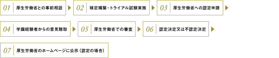 認定申請手続きの流れ