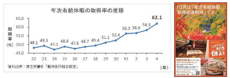 年次有給休暇の取得率の推移グラフ