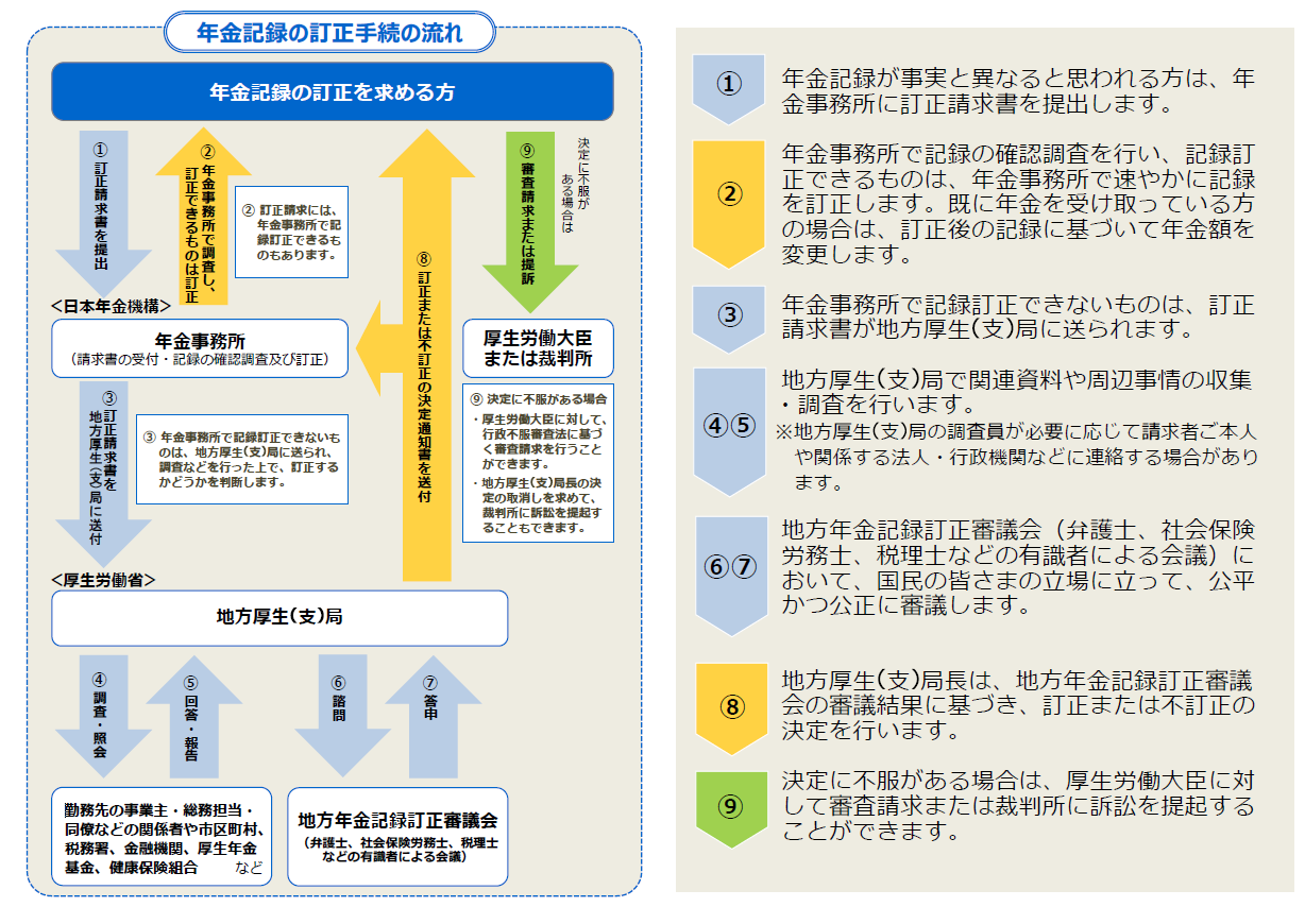 訂正手続の流れ