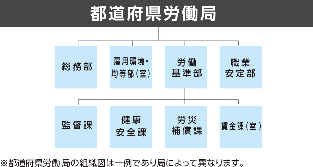 都道府県労働規準局