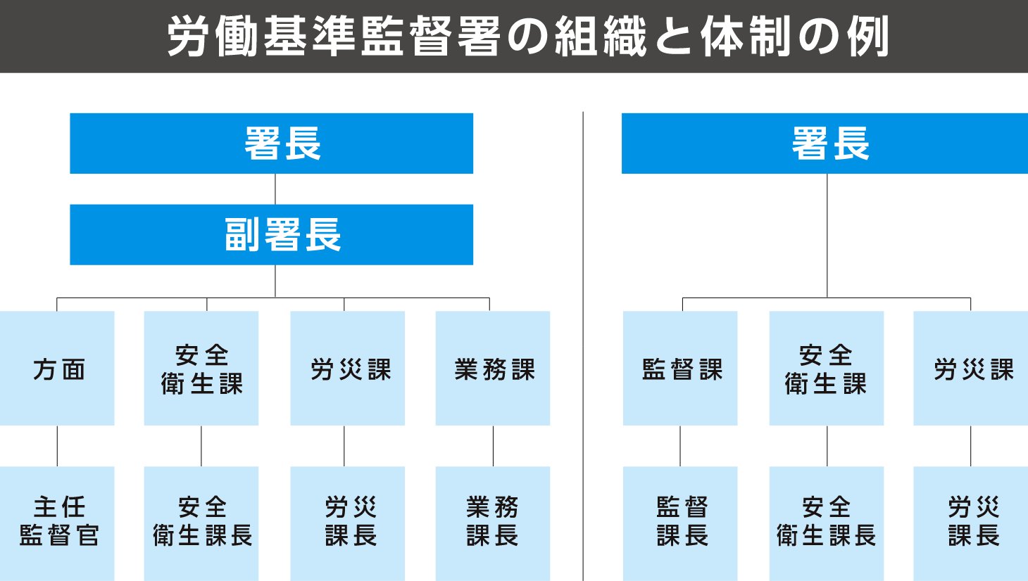 労働基準監督署