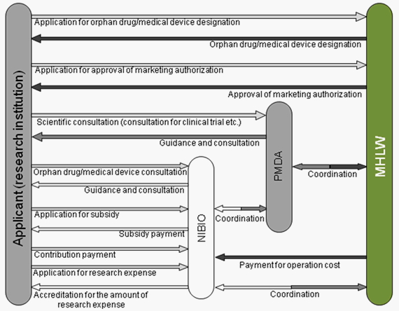 Figure Organization of orphan drug/medical device designation system