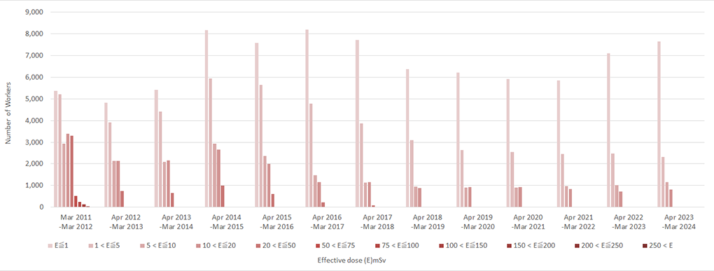 Image of Cumulative effective dose (by the fiscal year)