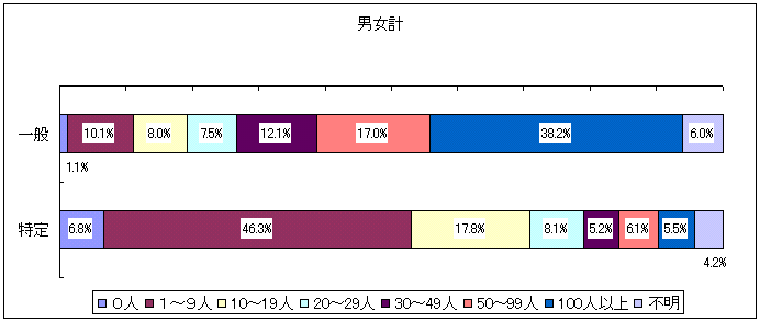 平成12年12月1日現在派遣されている派遣労働者数の図