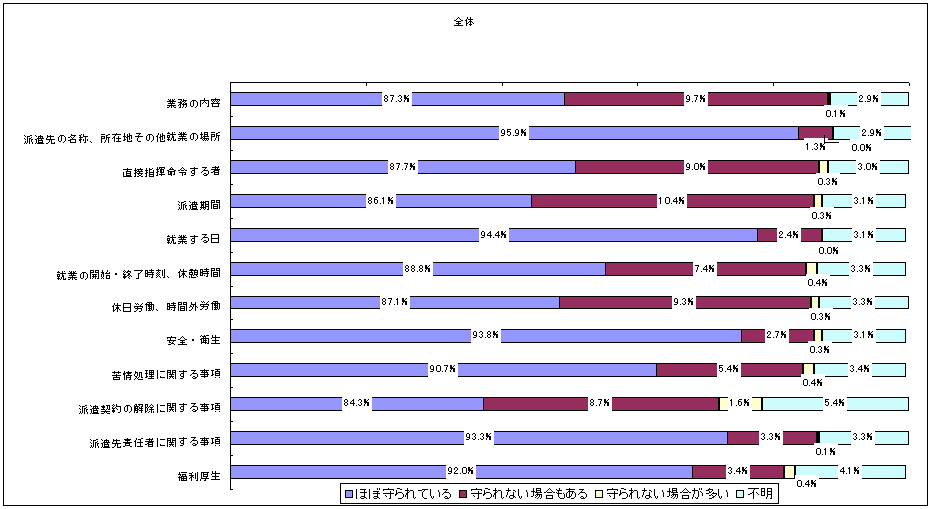 派遣先の派遣契約の遵守についての図