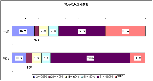 常用の派遣労働者の図