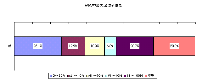 登録型等の派遣労働者の図
