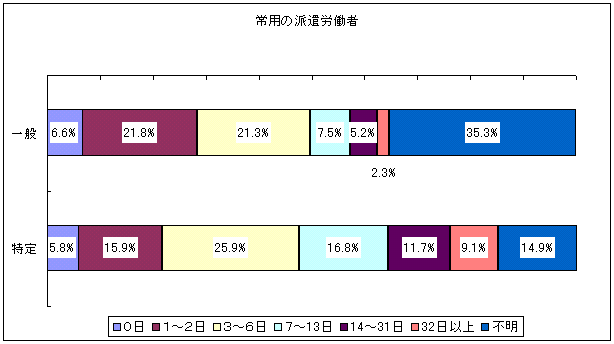 常用の派遣労働者の図