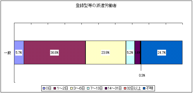 登録型等の派遣労働者の図