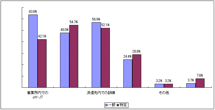 教育訓練の方法の図