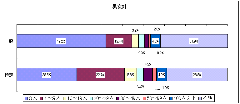 雇用されている労働者で、平成12年12月1日現在派遣されていないが、派遣されることもある者の図
