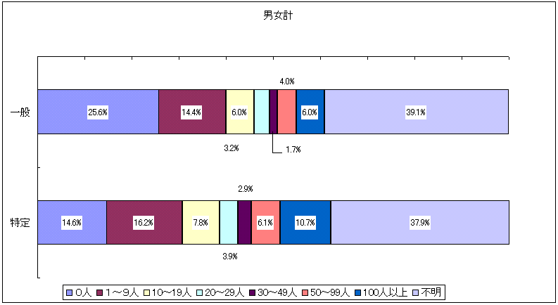 その他の労働者の図