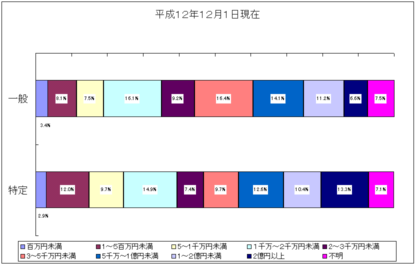 事業所の1ヵ月当たりの平均売上高(平成12年12月1日現在)の図