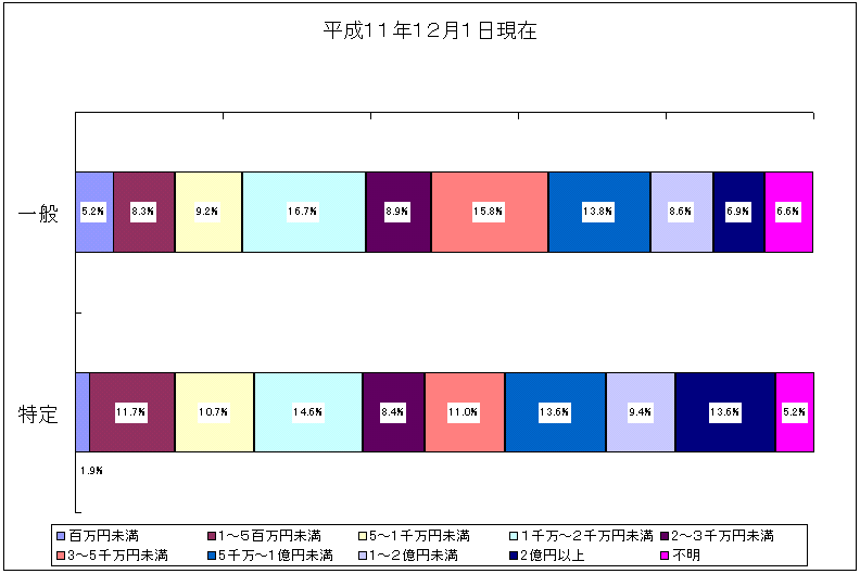 事業所の1ヵ月当たりの平均売上高(平成11年12月1日現在)の図