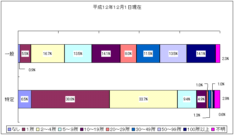 派遣先数(平成12年12月1日現在)の図