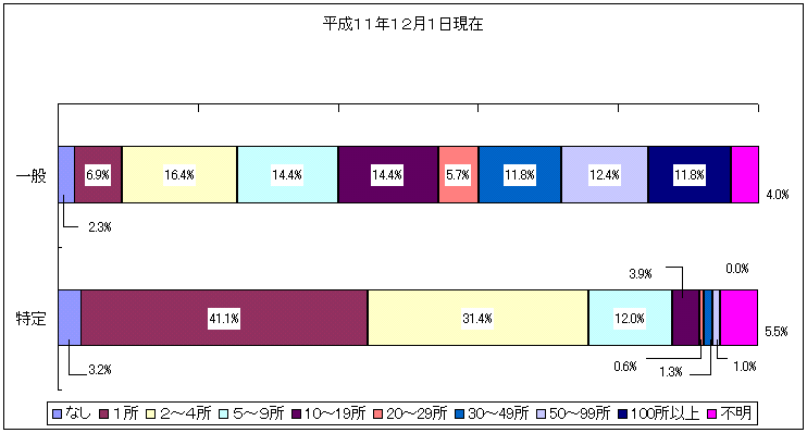 派遣先数(平成11年12月1日現在)の図