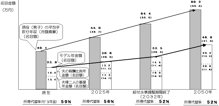 基準ケース(保険料固定方式)