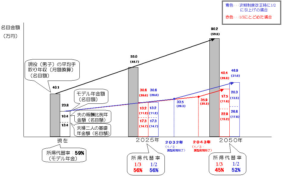 基礎年金国庫負担割合を1/2に引き上げなかった場合(保険料固定方式)