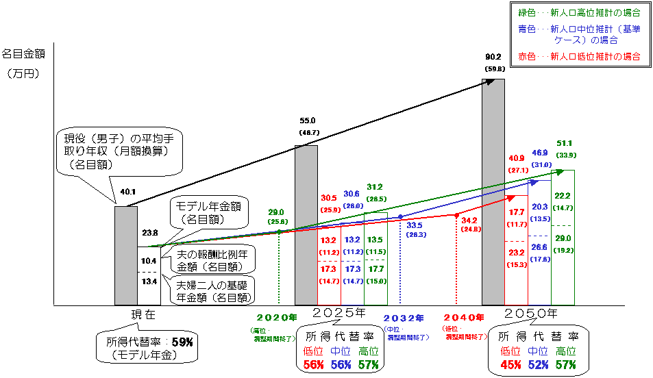 諸前提について異なる仮定を置いた場合 (1)