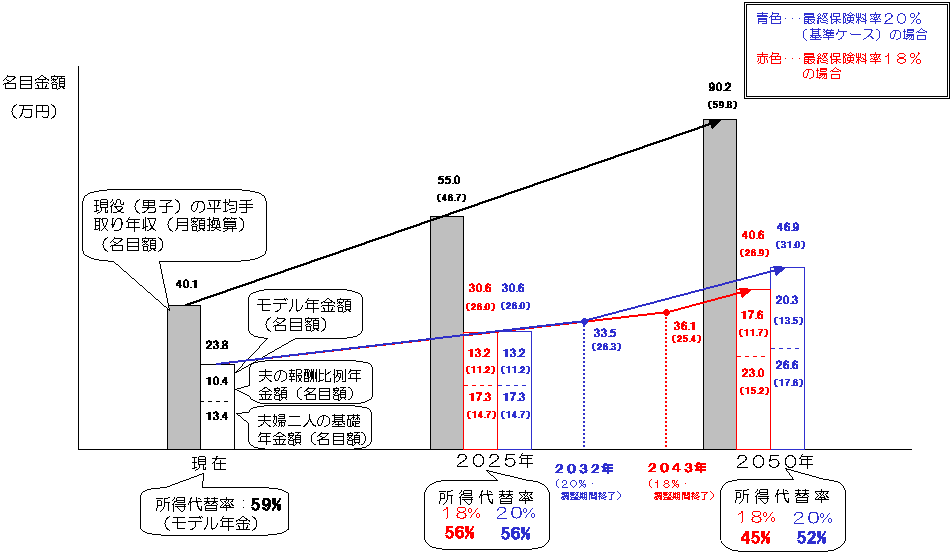 諸前提について異なる仮定を置いた場合 (2)