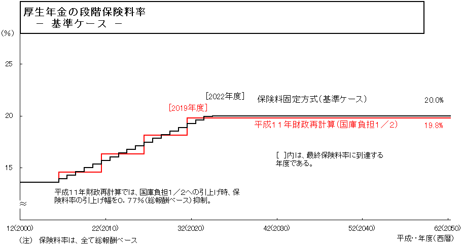 厚生年金の段階保険料率 −基準ケース−