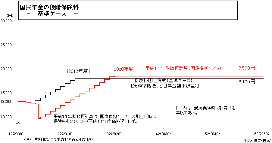 国民年金の段階保険料率 −基準ケース−