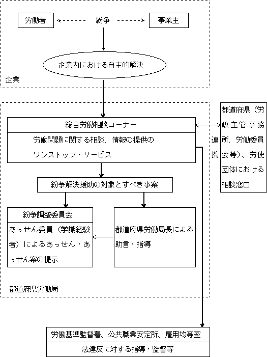 個別労働紛争解決システムのスキームの図