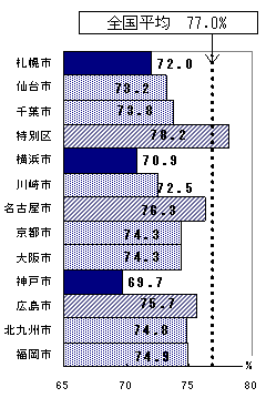 図表10 政令指定都市、特別区の25〜54才女性の就業希望実現者割合