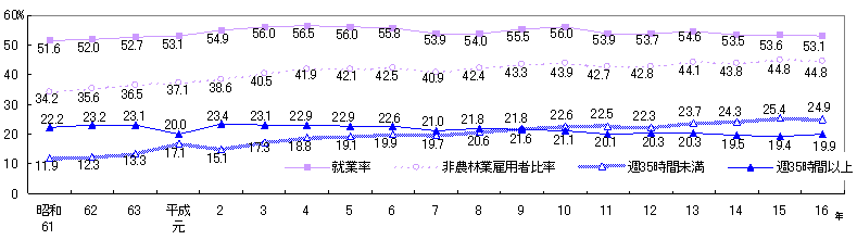 図表12 母の就業状態別割合(子のいる世帯に占める割合)の推移