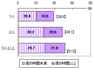 図表13 子の数、就業時間別妻(年齢計)の雇用者比率